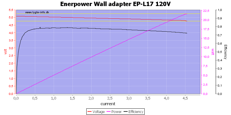 Enerpower%20Wall%20adapter%20EP-L17%20120V%20load%20sweep