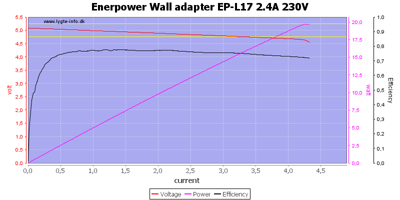 Enerpower%20Wall%20adapter%20EP-L17%202.4A%20230V%20load%20sweep