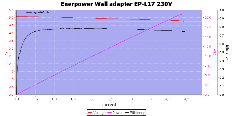 Enerpower%20Wall%20adapter%20EP-L17%20230V%20load%20sweep