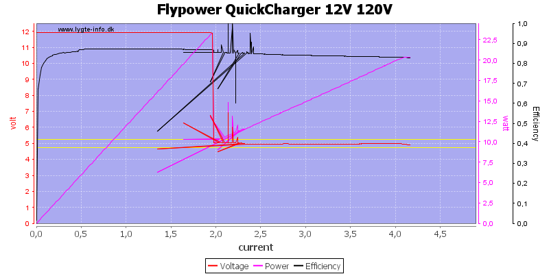 Flypower%20QuickCharger%2012V%20120V%20load%20sweep