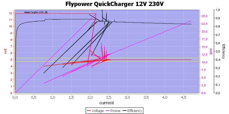 Flypower%20QuickCharger%2012V%20230V%20load%20sweep