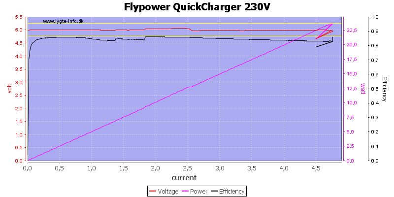 Flypower%20QuickCharger%20230V%20load%20sweep