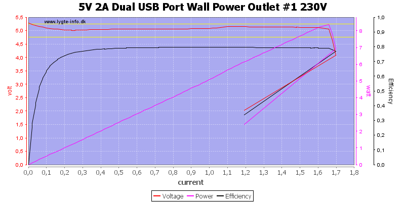 5V%202A%20Dual%20USB%20Port%20Wall%20Power%20Outlet%20%231%20230V%20load%20sweep