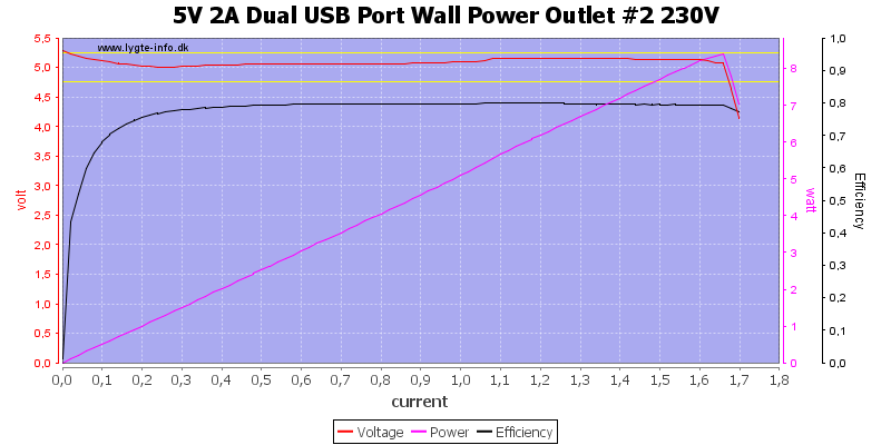 5V%202A%20Dual%20USB%20Port%20Wall%20Power%20Outlet%20%232%20230V%20load%20sweep