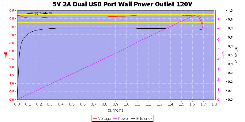 5V%202A%20Dual%20USB%20Port%20Wall%20Power%20Outlet%20120V%20load%20sweep