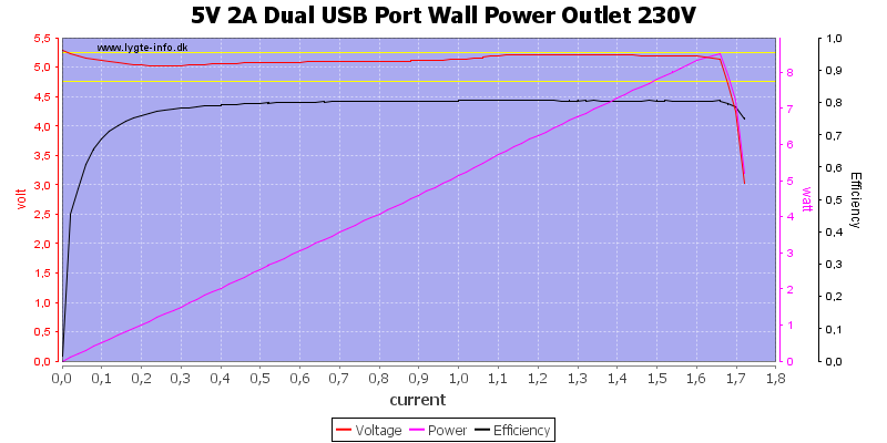 5V%202A%20Dual%20USB%20Port%20Wall%20Power%20Outlet%20230V%20load%20sweep