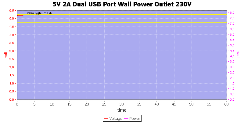 5V%202A%20Dual%20USB%20Port%20Wall%20Power%20Outlet%20230V%20load%20test