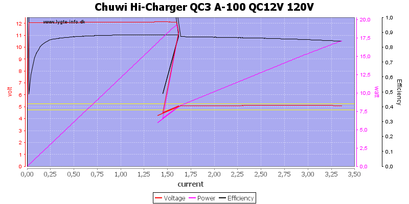 Chuwi%20Hi-Charger%20QC3%20A-100%20QC12V%20120V%20load%20sweep