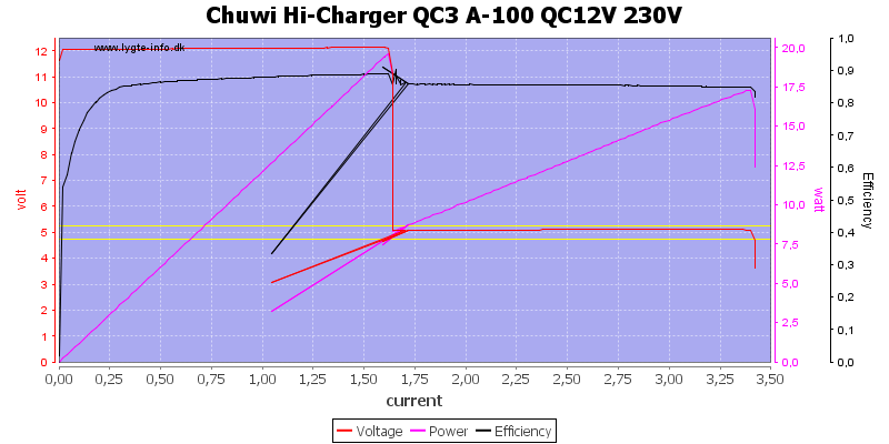 Chuwi%20Hi-Charger%20QC3%20A-100%20QC12V%20230V%20load%20sweep