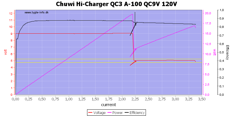 Chuwi%20Hi-Charger%20QC3%20A-100%20QC9V%20120V%20load%20sweep