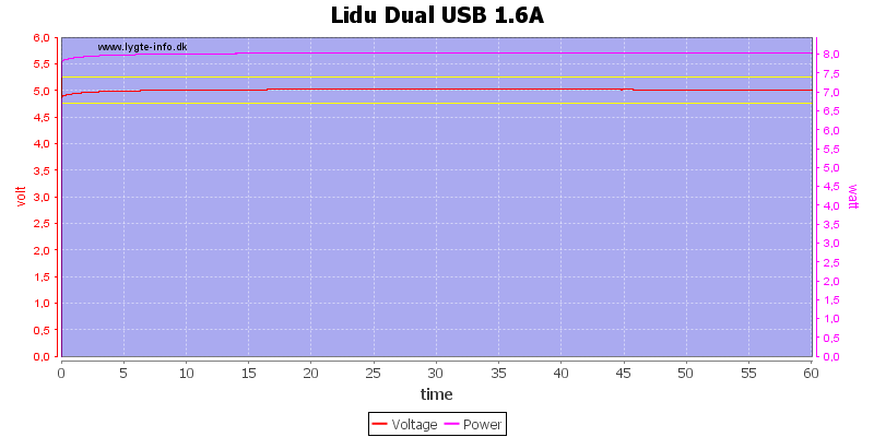 Lidu%20Dual%20USB%201.6A%20load%20test