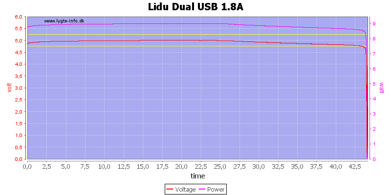 Lidu%20Dual%20USB%201.8A%20load%20test