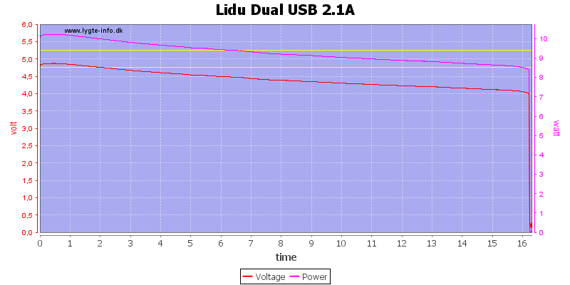 Lidu%20Dual%20USB%202.1A%20load%20test