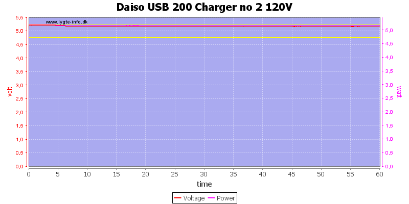 Daiso%20USB%20200%20Charger%20no%202%20120V%20load%20test