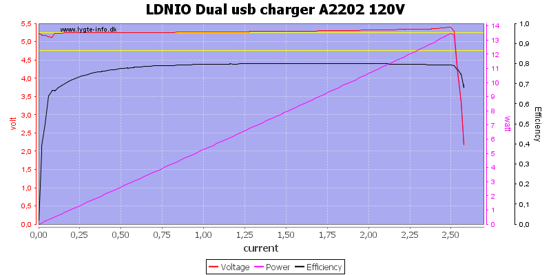 LDNIO%20Dual%20usb%20charger%20A2202%20120V%20load%20sweep