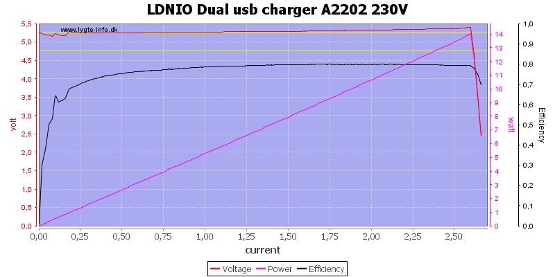 LDNIO%20Dual%20usb%20charger%20A2202%20230V%20load%20sweep