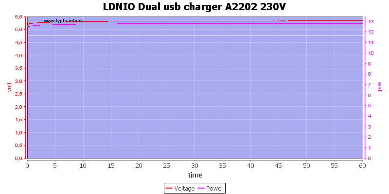 LDNIO%20Dual%20usb%20charger%20A2202%20230V%20load%20test