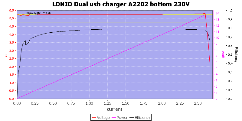 LDNIO%20Dual%20usb%20charger%20A2202%20bottom%20230V%20load%20sweep