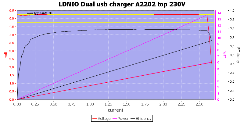 LDNIO%20Dual%20usb%20charger%20A2202%20top%20230V%20load%20sweep