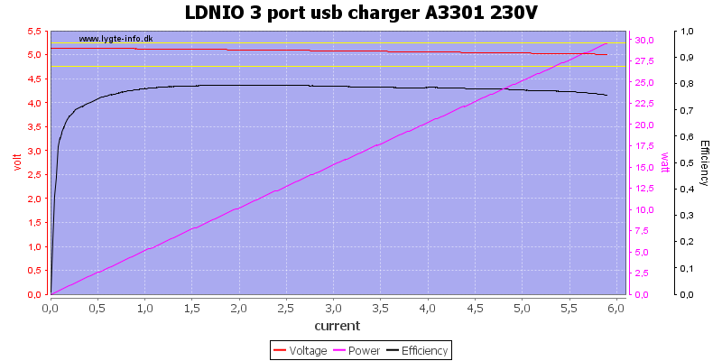 LDNIO%203%20port%20usb%20charger%20A3301%20230V%20load%20sweep