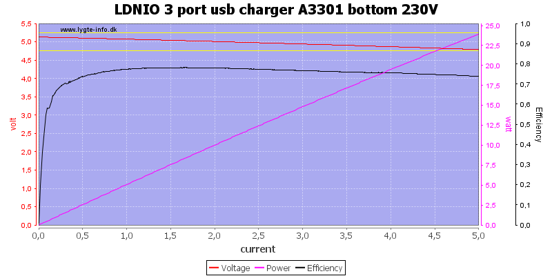 LDNIO%203%20port%20usb%20charger%20A3301%20bottom%20230V%20load%20sweep