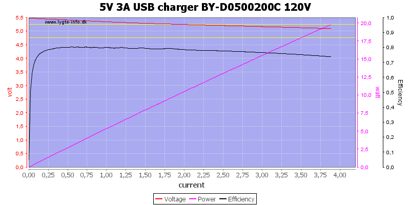 5V%203A%20USB%20charger%20BY-D0500200C%20120V%20load%20sweep