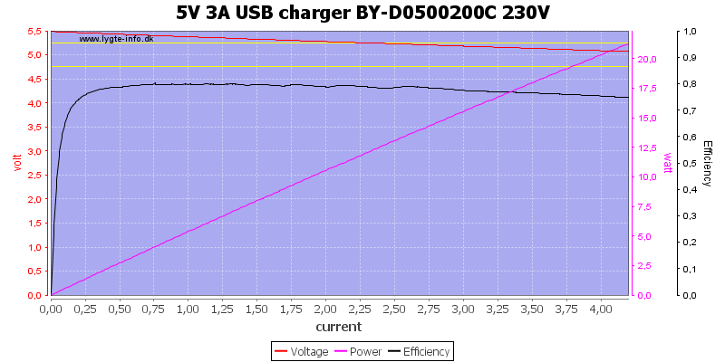 5V%203A%20USB%20charger%20BY-D0500200C%20230V%20load%20sweep