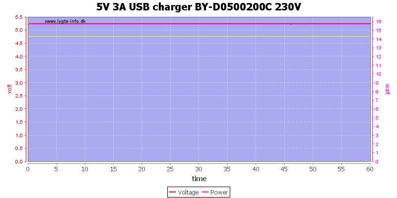 5V%203A%20USB%20charger%20BY-D0500200C%20230V%20load%20test