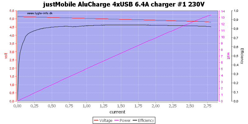 justMobile%20AluCharge%204xUSB%206.4A%20charger%20%231%20230V%20load%20sweep