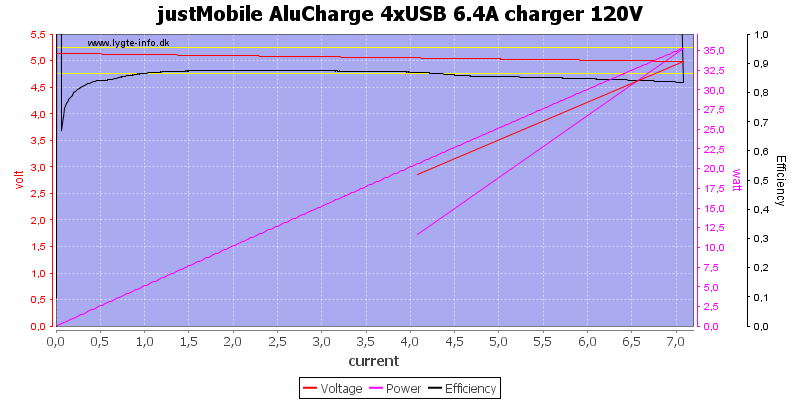 justMobile%20AluCharge%204xUSB%206.4A%20charger%20120V%20load%20sweep