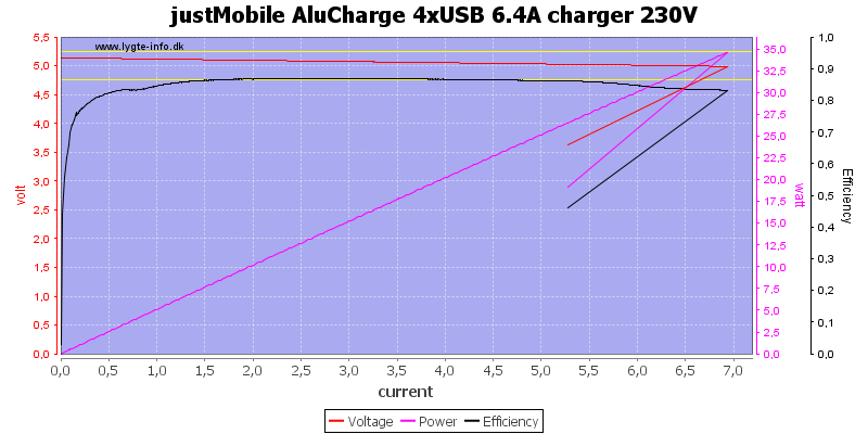 justMobile%20AluCharge%204xUSB%206.4A%20charger%20230V%20load%20sweep