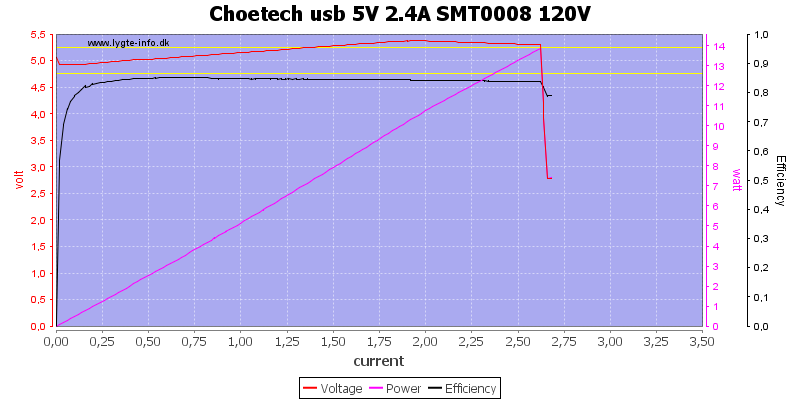 Choetech%20usb%205V%202.4A%20SMT0008%20120V%20load%20sweep