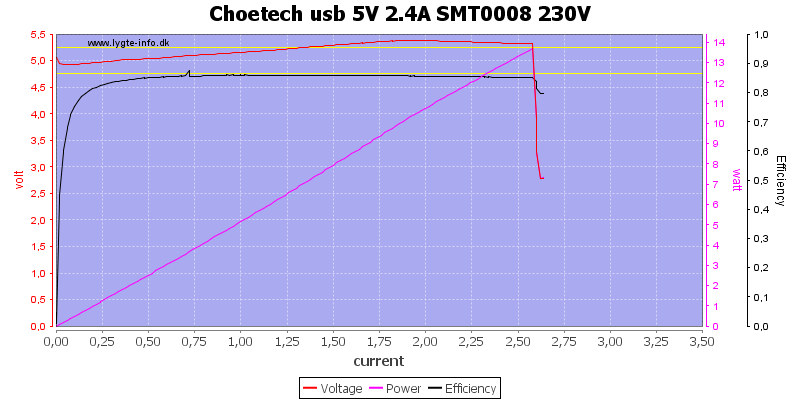 Choetech%20usb%205V%202.4A%20SMT0008%20230V%20load%20sweep