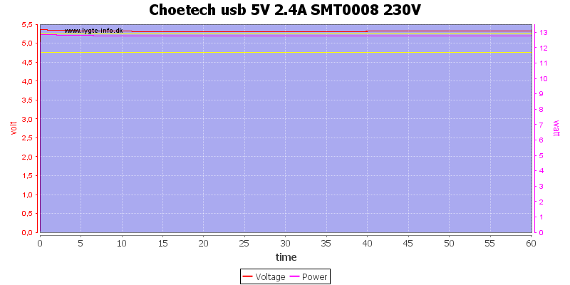 Choetech%20usb%205V%202.4A%20SMT0008%20230V%20load%20test
