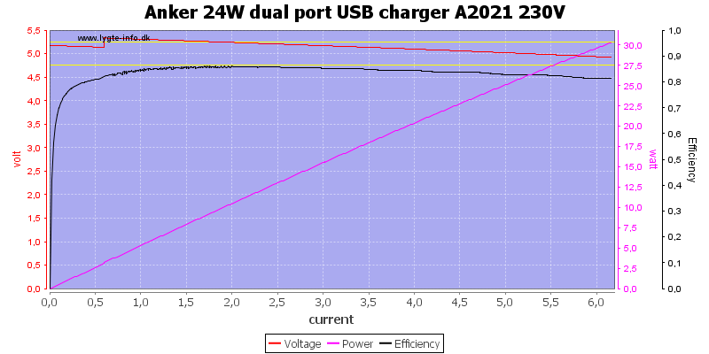 Anker%2024W%20dual%20port%20USB%20charger%20A2021%20230V%20load%20sweep