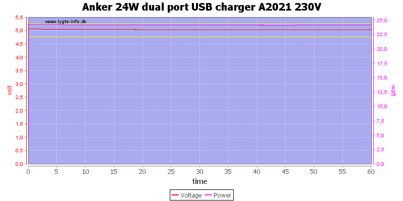 Anker%2024W%20dual%20port%20USB%20charger%20A2021%20230V%20load%20test