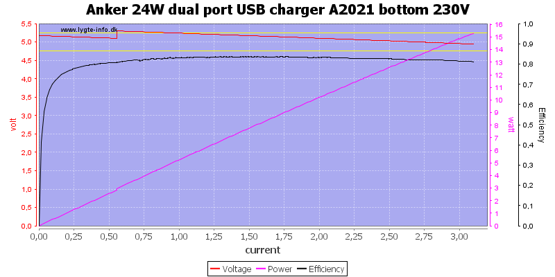 Anker%2024W%20dual%20port%20USB%20charger%20A2021%20bottom%20230V%20load%20sweep