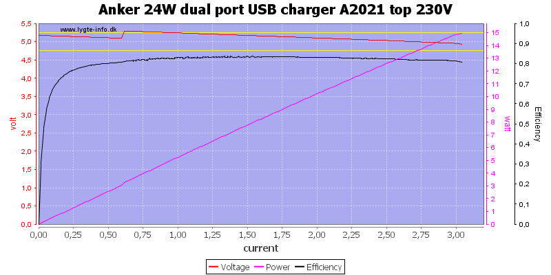 Anker%2024W%20dual%20port%20USB%20charger%20A2021%20top%20230V%20load%20sweep