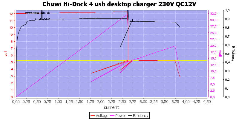 Chuwi%20Hi-Dock%204%20usb%20desktop%20charger%20230V%20QC12V%20load%20sweep