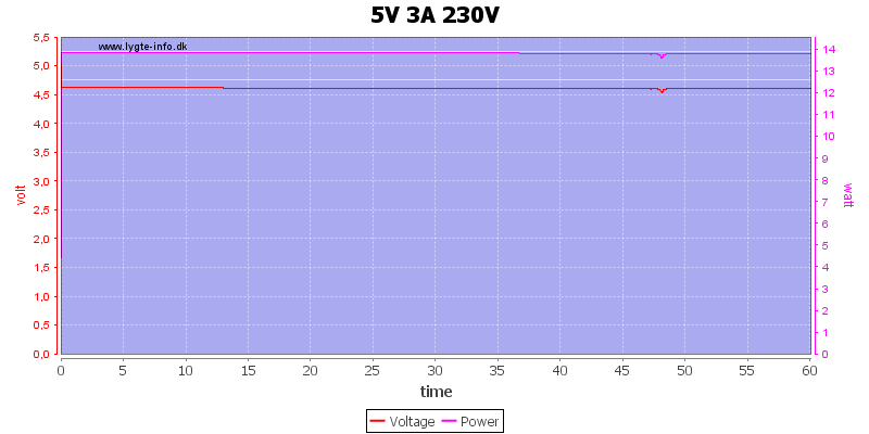 5V%203A%20230V%20load%20test