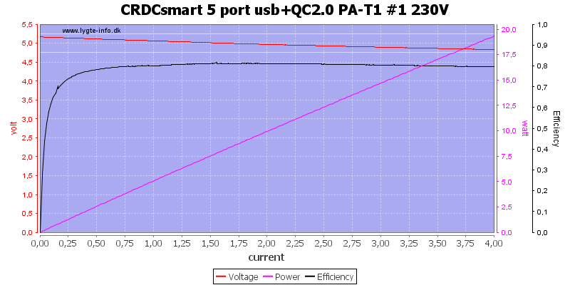 CRDCsmart%205%20port%20usb%2BQC2.0%20PA-T1%20%231%20230V%20load%20sweep