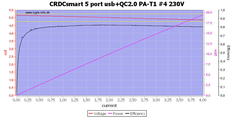 CRDCsmart%205%20port%20usb%2BQC2.0%20PA-T1%20%234%20230V%20load%20sweep