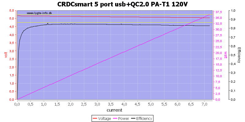 CRDCsmart%205%20port%20usb%2BQC2.0%20PA-T1%20120V%20load%20sweep