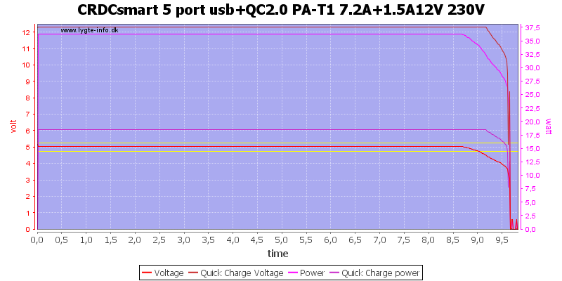 CRDCsmart%205%20port%20usb%2BQC2.0%20PA-T1%207.2A%2B1.5A12V%20230V%20load%20test