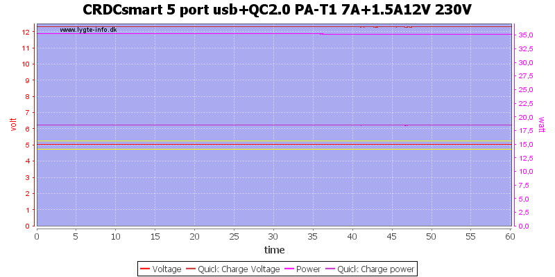 CRDCsmart%205%20port%20usb%2BQC2.0%20PA-T1%207A%2B1.5A12V%20230V%20load%20test