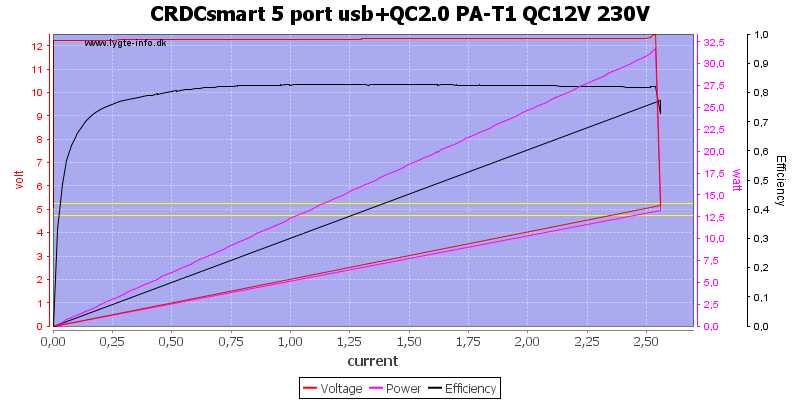 CRDCsmart%205%20port%20usb%2BQC2.0%20PA-T1%20QC12V%20230V%20load%20sweep