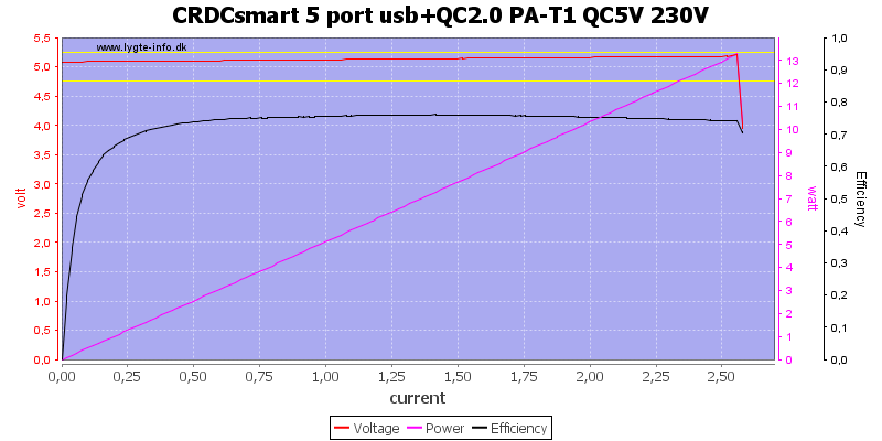 CRDCsmart%205%20port%20usb%2BQC2.0%20PA-T1%20QC5V%20230V%20load%20sweep