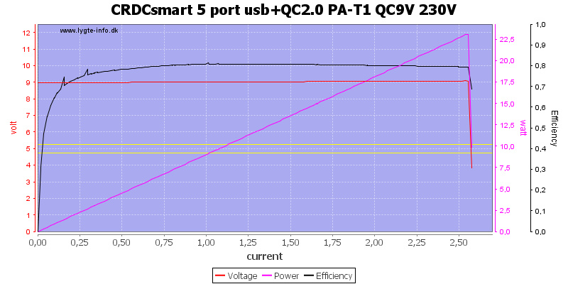 CRDCsmart%205%20port%20usb%2BQC2.0%20PA-T1%20QC9V%20230V%20load%20sweep