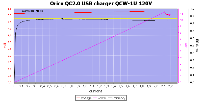 Orico%20QC2.0%20USB%20charger%20QCW-1U%20120V%20load%20sweep