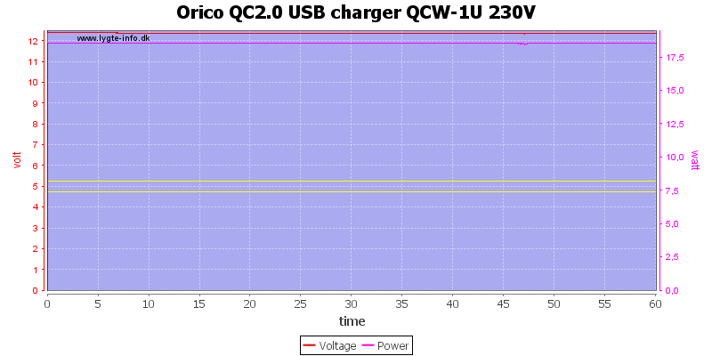 Orico%20QC2.0%20USB%20charger%20QCW-1U%20230V%20load%20test